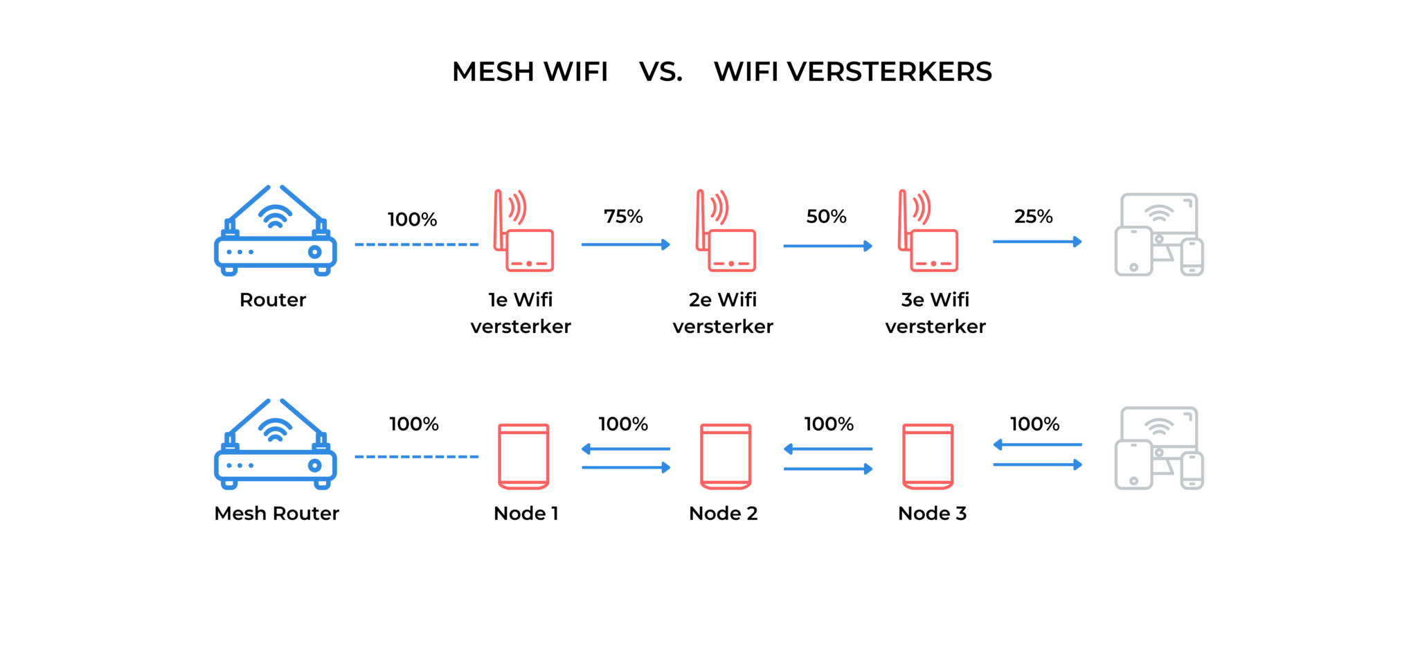 Wat is Mesh-wifi? Hoe werkt het?