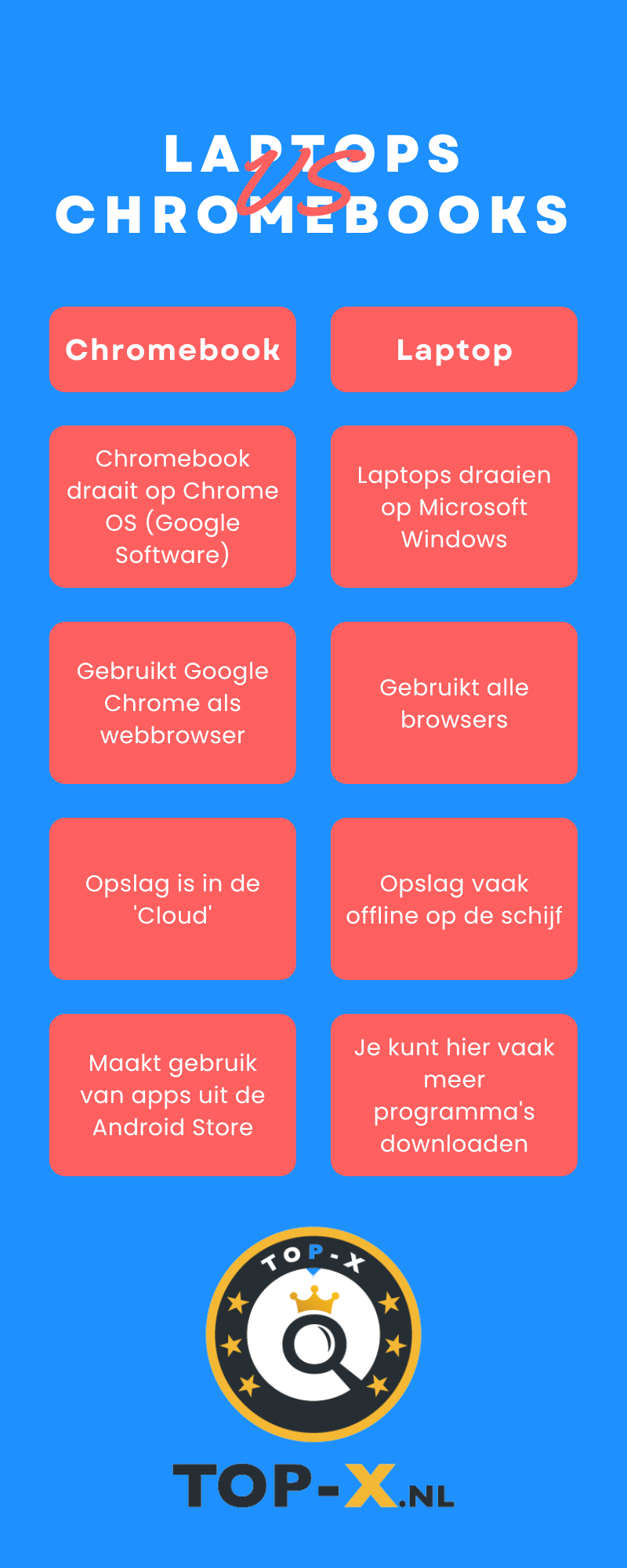 Verschillen Chromebook en laptop infographic